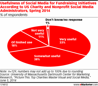 Usefulness of Social Media for Fundraising Activities According to US Charity and Nonprofit Social media Administrators