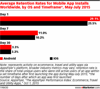 retention rates mobile app installs