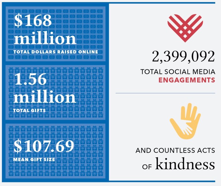 Click to view full #GivingTuesday infographic via John Haydon