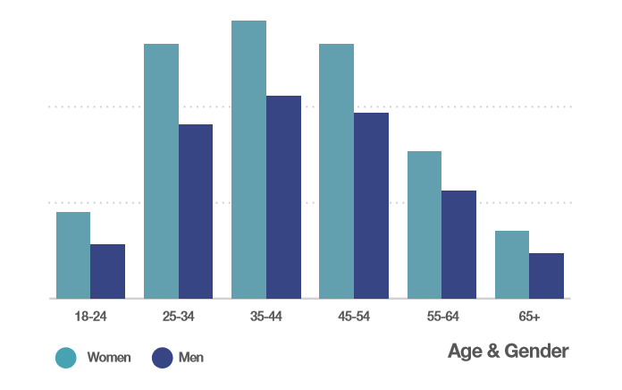 Church Giving Do Women Really Give More Than Men