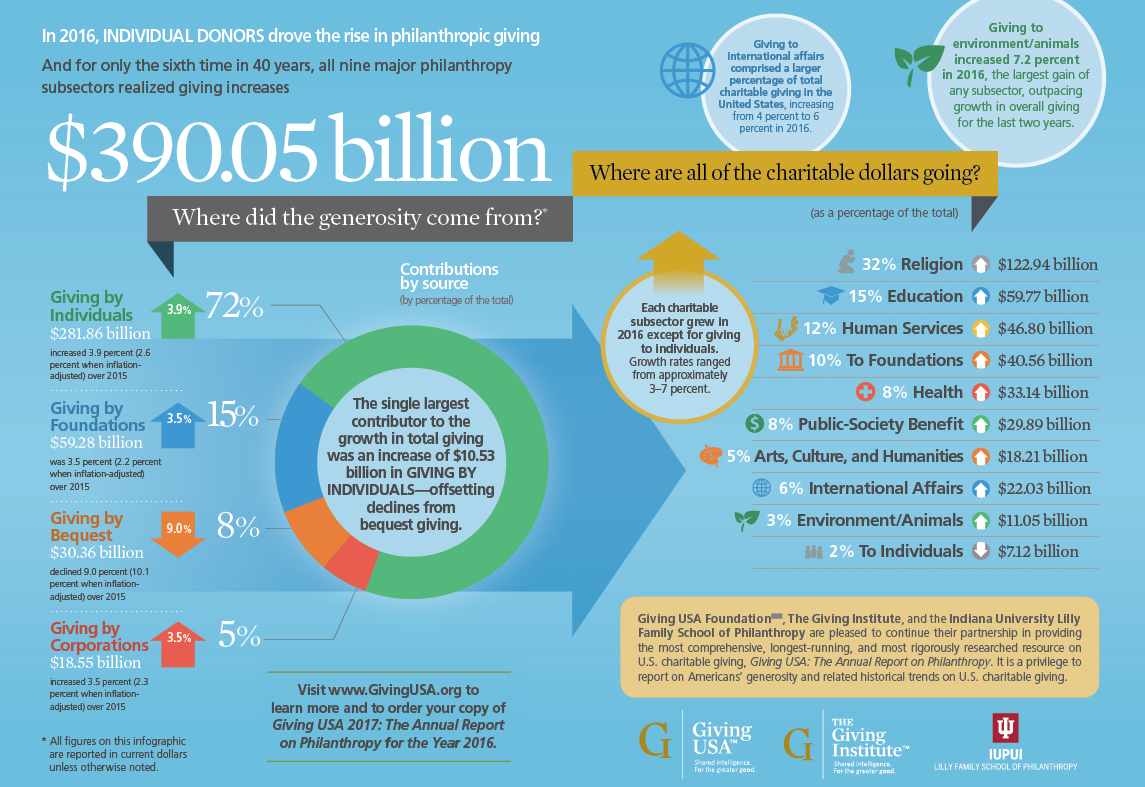 2016 Charitable Giving By the Numbers: Another Record High