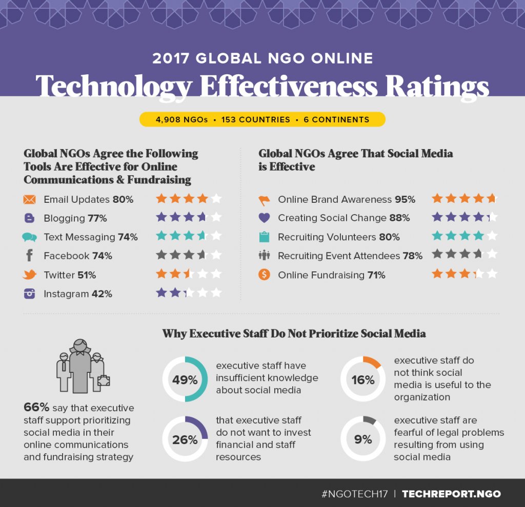 Global NGO Technology Effectiveness Ratings (via Nonprofit Tech for Good)