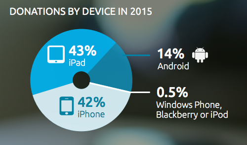 Donations By Device 2015