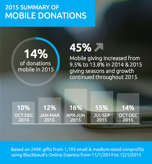 2015 Summary of Mobile Donations