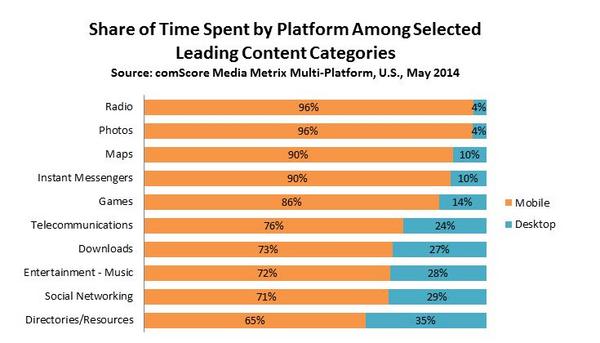 Free Mobile Apps Lead Internet Traffic