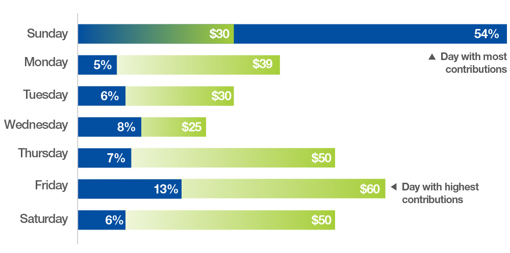 Church Giving Days of Week