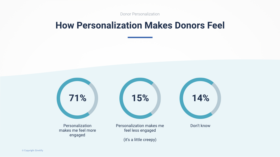 How Personalization Makes Donors Feel - 71% say personalization makes me feel more engaged