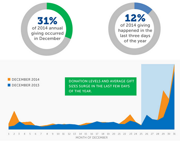 12% of all giving happens in the last three days of the year.