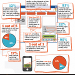 Study: Nonprofits Score an "F" in Online Fundraising Scorecard