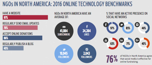 2016 Online Technology Benchmarks (via Nonprofit Tech for Good)