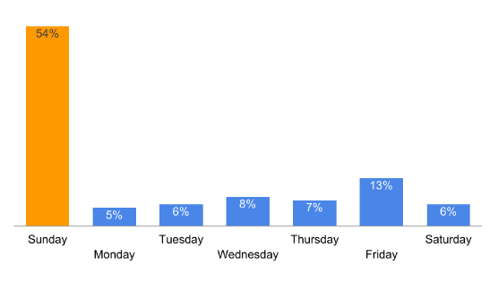 Percentage of Donations