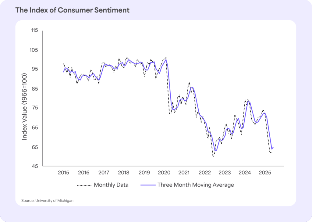 Chart showing increasing consumer sentiment in June 2025 and how that impacts 2025 church giving trends