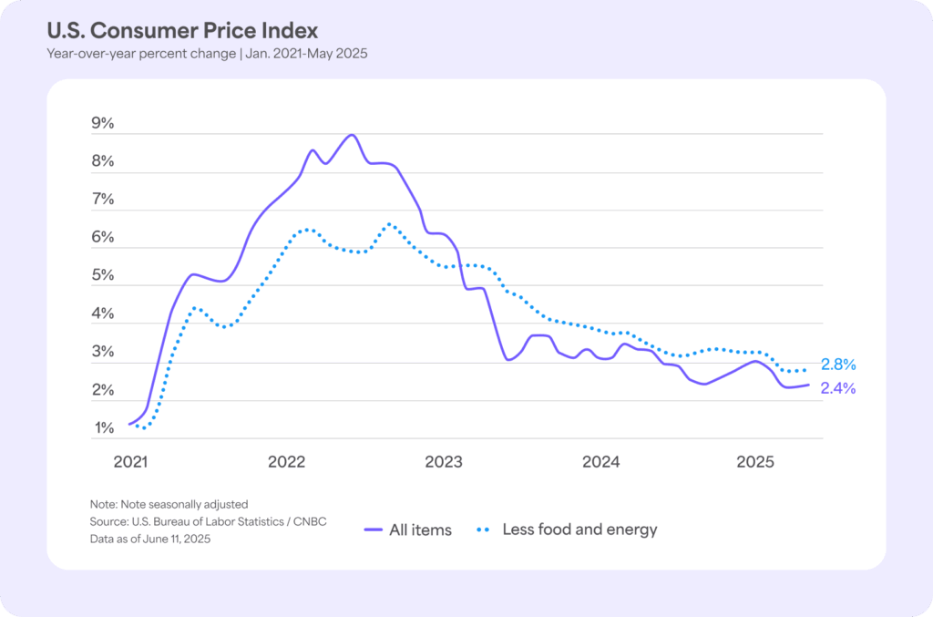 Chart showing decreasing inflation in May 2025 and how that impacts 2025 church giving trends