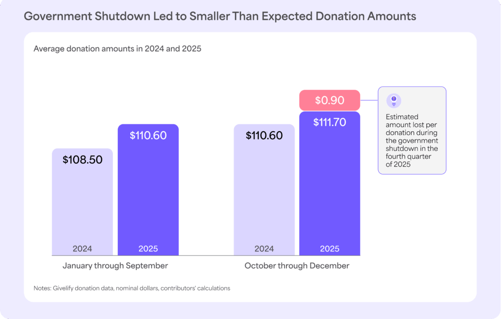 Bar chart showing that the 2025 government shutdown led to smaller than expected donations amounts