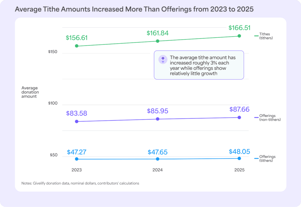 Line chart showing that average tithe amounts increased more than offerings from 2023 to 2025