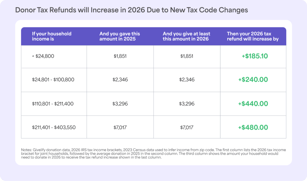 A table showing how much a donor's tax refund might increase in 2026 due to new tax code changes 